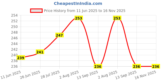 flipkart.com DARKFIT Alpine Loop Band/Strap Compatible with Watch 49mm 46mm 45mm 44mm 42mm, Adjustable G Hook Premium Strap for iWatch Ultra & Ultra 2 Series SE 10 9 8 7 6 5 4 3 2 1. (Only 2 Pcs Alpine Loop Strap, Watch NOT Included) Smart Watch Strap Price History Graph from 11 Jun 2025 to 16 Nov 2025