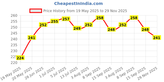 flipkart.com darkfit Back Cover for Apple iPhone 13 darkfit Price History Graph from 19 May 2025 to 29 Nov 2025