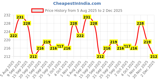flipkart.com DARKFIT Magnetic Clasp Silicone Bands/Straps Compatible with Watch 49mm 46mm 45mm 44mm 42mm, Adjustable Magnetic Strap for iWatch Ultra & Ultra 2 Series SE 10 9 8 7 6 5 4 3 2 1 (Only Strap, Watch NOT Included) Smart Watch Strap Price History Graph from 5 Aug 2025 to 2 Dec 2025