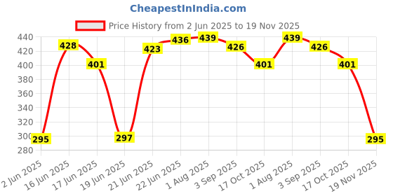 flipkart.com DARKFIT Trail Loop Bands/Straps Compatible with Watch 49mm 46mm 45mm 44mm 42mm, Adjustable Velcro Premium Strap for iWatch Ultra & Ultra 2 Series SE 10 8 7 6 5 4 3 2 1. (Only 2 Pcs Trail Loop Strap, Watch NOT Included) Smart Watch Strap (Black, Blue) Smart Watch Strap Price History Graph from 2 Jun 2025 to 19 Nov 2025