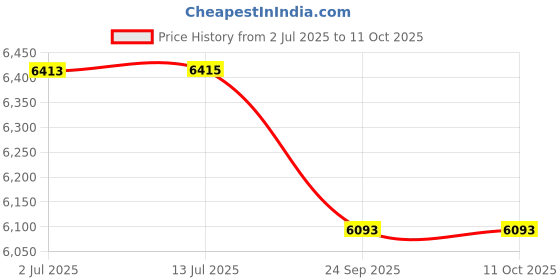 flipkart.com foxglove DARKFOX 26 INCH WITH DETACHABLE CARRIER D/DISK BRAKE CYCLE FOR AGE 10 PLUS YEARS 26 T (inch) Road Cycle foxglove Price History Graph from 2 Jul 2025 to 11 Oct 2025