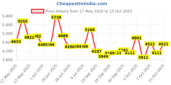 flipkart.com foxglove DARKFOX 26 INCHES DUAL COLOUR IN V BRAKE TYRE TUBE BICYCLE FOR AGE 10 PLUS YRS 26 T (inch) Road Cycle foxglove Price History Graph from 17 May 2025 to 15 Oct 2025