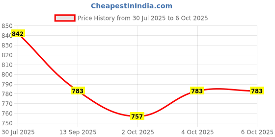flipkart.com darkingwings 101XLR Dynamic Microphone Microphone Accessory darkingwings Price History Graph from 30 Jul 2025 to 6 Oct 2025