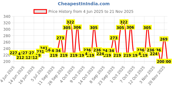 flipkart.com darkingwings 3.5mm to 6.35mm Adapter Stereo Audio Guitar Jack Cable Mobile to Amplifier Aux Double Angled TRS Patch Cable darkingwings Price History Graph from 4 Jun 2025 to 21 Nov 2025