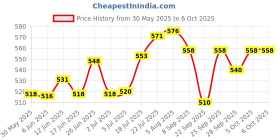 flipkart.com darkingwings Beta 58A Unidirectional Auxiliary Dynamic Vocal Microphone Karaoke Speaker Mic Microphone darkingwings Price History Graph from 30 May 2025 to 5 Oct 2025