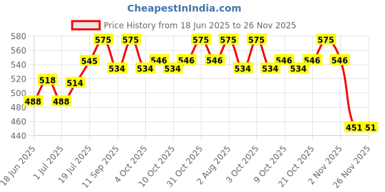 flipkart.com darkingwings Singing Mic Studio Voice Recording Vocal Microphone Karaoke Mic with XLR Cable Vocal Microphone darkingwings Price History Graph from 18 Jun 2025 to 25 Nov 2025