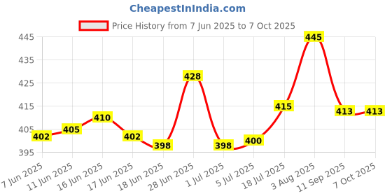 flipkart.com darkingwings Vocal Handheld Wired Dynamic Microphone Mic XLR Cable 6.35mm Plug for Karaoke Microphone darkingwings Price History Graph from 7 Jun 2025 to 7 Oct 2025