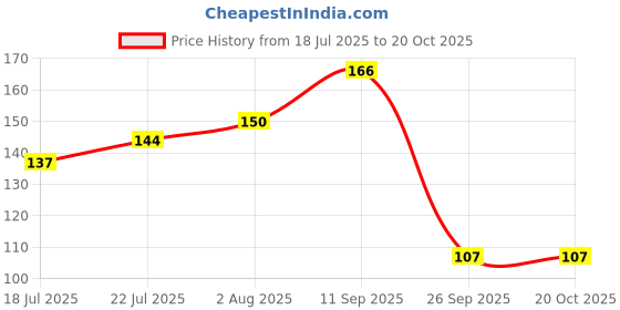 flipkart.com darkingwings Washing Machine, Refrigerator, Water Cooler Anti Vibration Pad Anti Noise Washing Machine Dryer Walking Pads Feet Pack Material Plastic darkingwings Price History Graph from 18 Jul 2025 to 20 Oct 2025