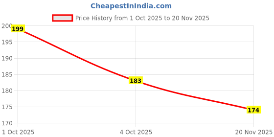 flipkart.com darkleatheris Men Casual, Evening, Formal, Party Black Artificial Leather Belt darkleatheris Price History Graph from 1 Oct 2025 to 20 Nov 2025