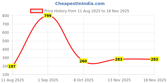 flipkart.com darkleatheris Women Casual Black Synthetic Belt darkleatheris Price History Graph from 11 Aug 2025 to 18 Nov 2025