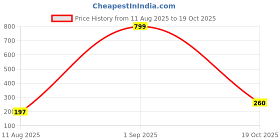 flipkart.com darkleatheris Women Casual Black Synthetic Belt darkleatheris Price History Graph from 11 Aug 2025 to 19 Oct 2025