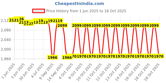 flipkart.com DARKLIGHT Hand-held Portable Gold Treasure Detector for Outdoor Advanced Metal Detector Price History Graph from 1 Jun 2025 to 17 Oct 2025