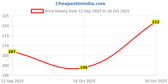 flipkart.com darklin Women Multicolor Tote darklin Price History Graph from 11 Sep 2025 to 20 Oct 2025