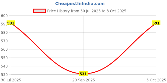 flipkart.com darkndive Danim Checkered Checkmate Pyjamas Elasticated Waist for Men Pyjama darkndive Price History Graph from 30 Jul 2025 to 3 Oct 2025