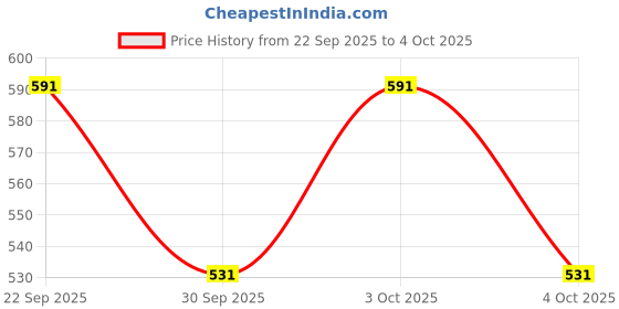 flipkart.com darkndive Danim Checkered Checkmate Pyjamas Elasticated Waist for Men Pyjama darkndive Price History Graph from 22 Sep 2025 to 4 Oct 2025