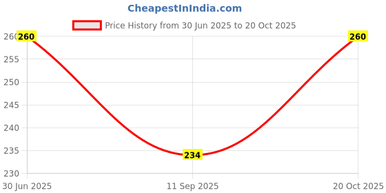 flipkart.com darkndive Women Black Artificial Leather Belt darkndive Price History Graph from 30 Jun 2025 to 20 Oct 2025