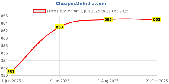 flipkart.com DARKPRINT 1610 toner Black Ink Cartridge Price History Graph from 1 Jun 2025 to 19 Oct 2025