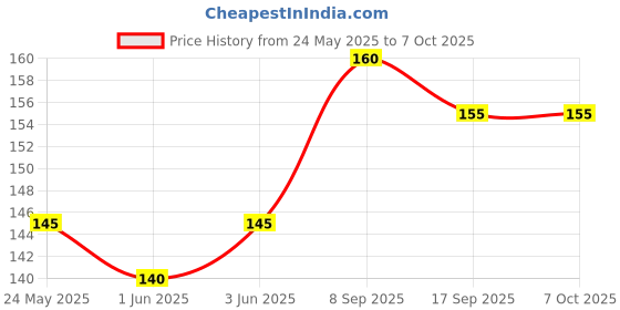 flipkart.com DARKPRINT Paper OutPut Tray Black Ink Cartridge Price History Graph from 24 May 2025 to 7 Oct 2025