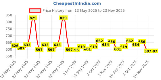 flipkart.com DARKPRINT S 101 / MLT-D101S Toner Cartridge SPS Black Ink Cartridge Price History Graph from 13 May 2025 to 22 Nov 2025