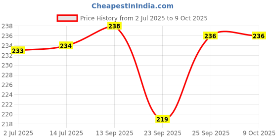 flipkart.com darkpyro Vada Maker with Stand, mendu WADA Machine, mendu vada Maker Vada Maker darkpyro Price History Graph from 2 Jul 2025 to 8 Oct 2025