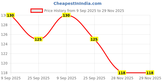 flipkart.com darkshri Building | Learning | Train Blocks & Bricks for Kids (52 Pcs Blocks) darkshri Price History Graph from 9 Sep 2025 to 29 Nov 2025