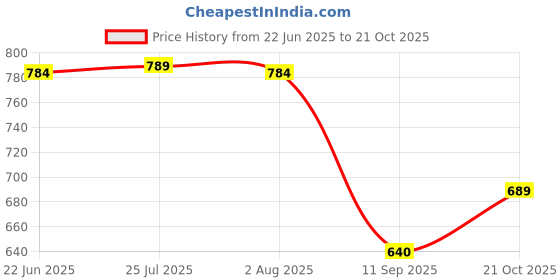 flipkart.com darkshri Washing Machine Material Steel darkshri Price History Graph from 22 Jun 2025 to 21 Oct 2025