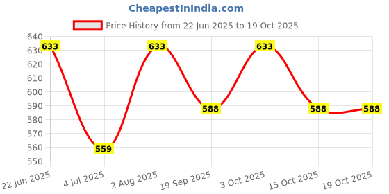 flipkart.com darkshri Washing Machine Material Steel darkshri Price History Graph from 22 Jun 2025 to 17 Oct 2025