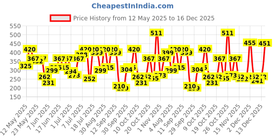 flipkart.com axe Dark_Temptation Deodorant Spray-For Men axe Price History Graph from 12 May 2025 to 16 Dec 2025