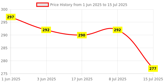 flipkart.com DarkTone 001 / 003 Refill Ink For Use In EcoTank L3151 Printer Black + Tri Color Combo Pack Ink Bottle Price History Graph from 1 Jun 2025 to 15 Jul 2025