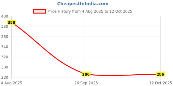 flipkart.com DarkTone (100 ML) Compatible Refill Ink for Use in MG3070s All-in-One Printers Black + Tri Color Combo Pack Ink Bottle Price History Graph from 4 Aug 2025 to 12 Oct 2025