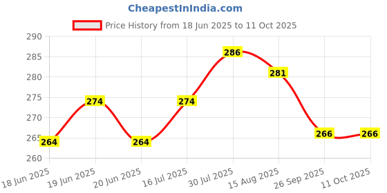 flipkart.com DarkTone 2 nos Black Refill ink With 1 Syringe Compatible for 803, 680, 678 , 818, 802, 901, 703, 704, 21, 56, 27, 46 With Suction tool set Black Ink Bottle Price History Graph from 18 Jun 2025 to 11 Oct 2025