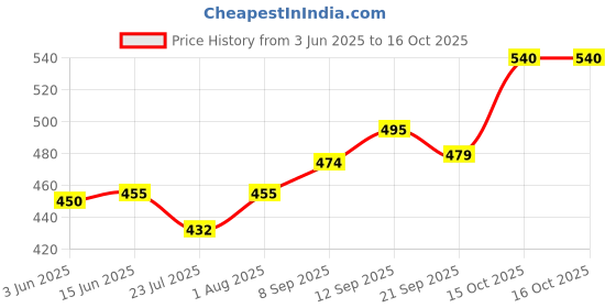 flipkart.com DarkTone 337 FOR MF244dw,211,229dw,MF216n ,MF237w,MF249dw,MF212w ,MF226dn,MF232w,MF247dw Black Ink Cartridge Price History Graph from 3 Jun 2025 to 15 Oct 2025