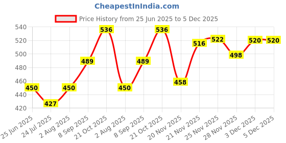 flipkart.com DarkTone 337 Toner Cartridge Compatible For Canon 337 Toner Cartridge For Use In MF211, MF212w, MF215, MF216n, MF217w, MF221d, MF222, MF223, MF224, MF226dn, MF229dw Printers Black Ink Cartridge Price History Graph from 25 Jun 2025 to 5 Dec 2025
