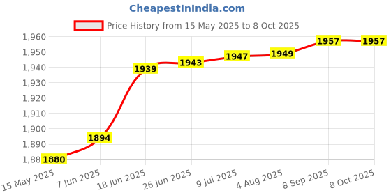 flipkart.com DarkTone 680 Ink Cartridge Combo For 680 Black & Tri Color Black + Tri Color Combo Pack Ink Cartridge Price History Graph from 15 May 2025 to 8 Oct 2025