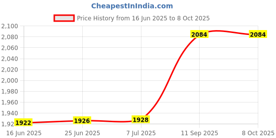 flipkart.com DarkTone 810 and 811 Ink for MP245,MP276, MP486,MX416,IP2772,IP2770,MP258,MP287,MP496 Black + Tri Color Combo Pack Ink Cartridge Price History Graph from 16 Jun 2025 to 8 Oct 2025