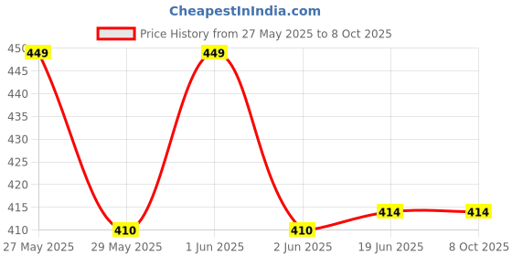 flipkart.com DarkTone Refill For Pg 47 and Cl 57 Cartridge Compatible for E series Black + Tri Color Combo Pack Ink Bottle Price History Graph from 27 May 2025 to 8 Oct 2025
