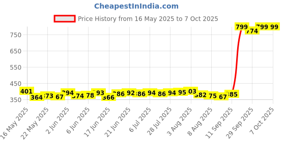 flipkart.com darkwave Basic Calculator (14 Digit) Fourteen Digit Calculator Business Calculator 14 Digit Big Calculator FinancialCalculator darkwave Price History Graph from 16 May 2025 to 6 Oct 2025