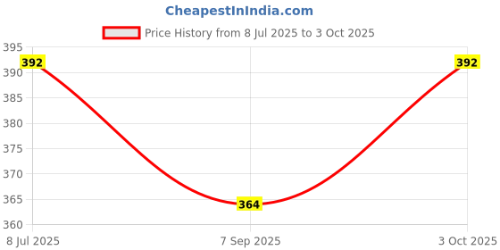 flipkart.com darkwave Check and Correct Desktop Calculator Basic Calulator-150 Basic Calculator darkwave Price History Graph from 8 Jul 2025 to 3 Oct 2025