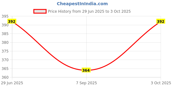 flipkart.com darkwave Check and Correct Desktop Calculator Basic Calulator-37 CT 912ND Bsic/Business Calculator 14 Digit Big Calculator-027 Basic Calculator darkwave Price History Graph from 29 Jun 2025 to 3 Oct 2025