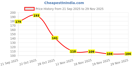 flipkart.com darkwave Mobile Holder for Scooty Mobile Pouch for Scooter Bike Mobile Holder-74 Bike Mobile Holder darkwave Price History Graph from 21 Sep 2025 to 28 Nov 2025