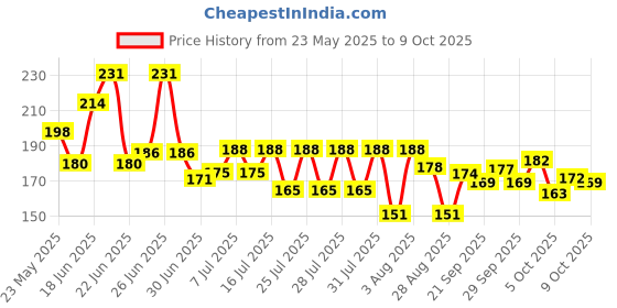 flipkart.com darkwave Portable Calculator Ideal for Office Supplies Calculator with Flip Cover BasicCalculator darkwave Price History Graph from 23 May 2025 to 5 Oct 2025