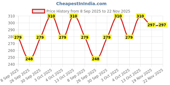 flipkart.com darkwave Sports/Regular Cap darkwave Price History Graph from 8 Sep 2025 to 22 Nov 2025