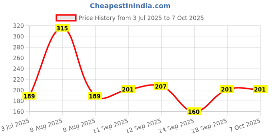 flipkart.com darkwave Sports/Regular Cap darkwave Price History Graph from 3 Jul 2025 to 7 Oct 2025