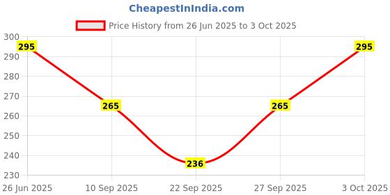 flipkart.com darkwave Sports/Regular Cap darkwave Price History Graph from 26 Jun 2025 to 3 Oct 2025