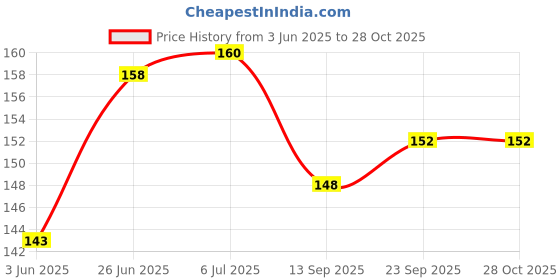 flipkart.com darkwild New Born Water Resistant-Premium Super Soft Cotton Daily Use bibs darkwild Price History Graph from 3 Jun 2025 to 28 Oct 2025
