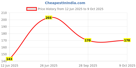 flipkart.com darkwild Teether and Feeder-10 Teether and Feeder darkwild Price History Graph from 12 Jun 2025 to 9 Oct 2025