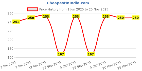 flipkart.com darlene Women Multicolor Camisole darlene Price History Graph from 1 Jun 2025 to 25 Nov 2025