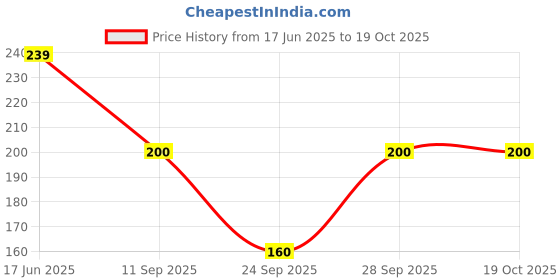 flipkart.com darlene Women Multicolor Camisole darlene Price History Graph from 17 Jun 2025 to 17 Oct 2025