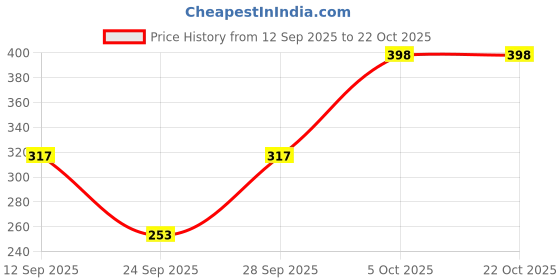 flipkart.com darlene Women Multicolor Camisole darlene Price History Graph from 12 Sep 2025 to 21 Oct 2025