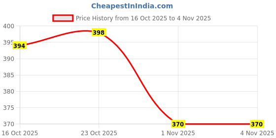 flipkart.com darlene Women Multicolor Camisole darlene Price History Graph from 16 Oct 2025 to 4 Nov 2025